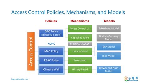 access control model